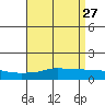 Bon Secour tide chart for Monday, April 27, 2026