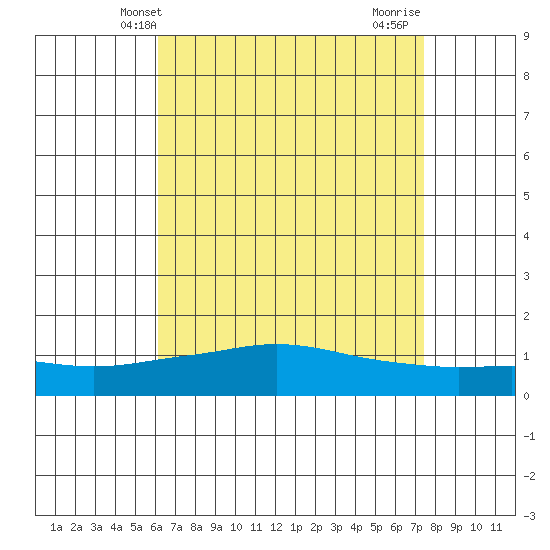 Bon Secour tide chart for Tuesday, April 28, 2026