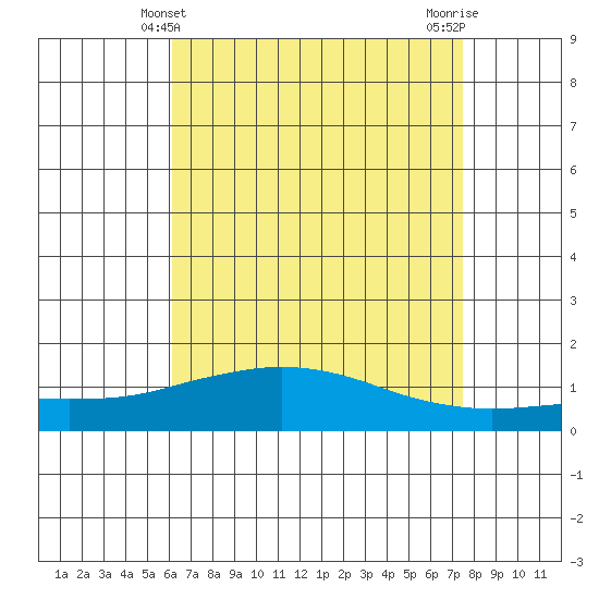 Bon Secour tide chart for Wednesday, April 29, 2026