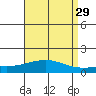 Bon Secour tide chart for Wednesday, April 29, 2026