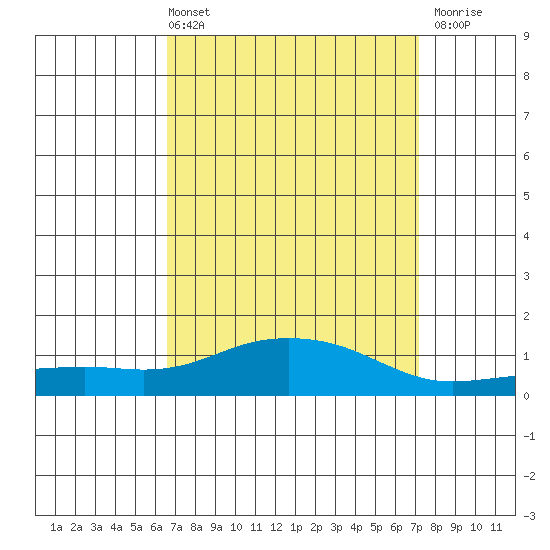 Bon Secour tide chart for Thursday, April 2, 2026