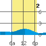 Bon Secour tide chart for Thursday, April 2, 2026