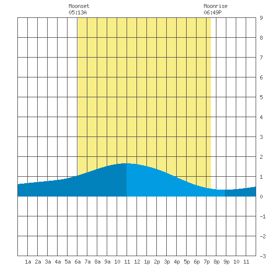 Bon Secour tide chart for Thursday, April 30, 2026