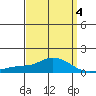 Bon Secour tide chart for Saturday, April 4, 2026