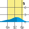Bon Secour tide chart for Sunday, April 5, 2026