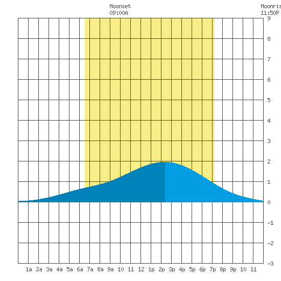 Bon Secour tide chart for Monday, April 6, 2026
