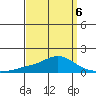 Bon Secour tide chart for Monday, April 6, 2026