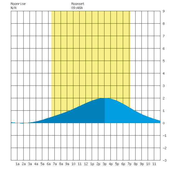Bon Secour tide chart for Tuesday, April 7, 2026