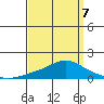 Bon Secour tide chart for Tuesday, April 7, 2026