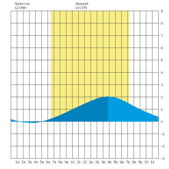 Bon Secour tide chart for Wednesday, April 8, 2026
