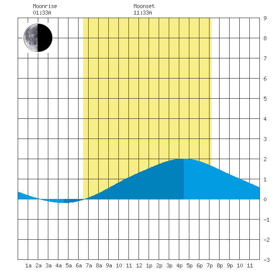 Bon Secour tide chart for Thursday, April 9, 2026