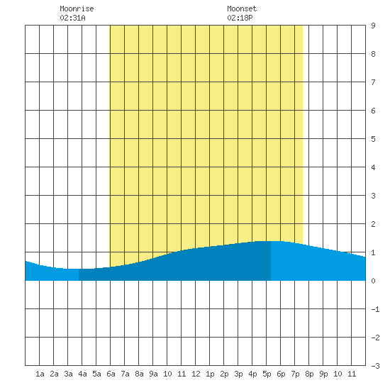 Bon Secour tide chart for Monday, May 11, 2026