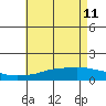 Bon Secour tide chart for Monday, May 11, 2026