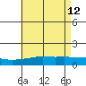 Bon Secour tide chart for Tuesday, May 12, 2026