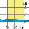 Bon Secour tide chart for Wednesday, May 13, 2026