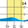 Bon Secour tide chart for Thursday, May 14, 2026