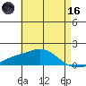 Bon Secour tide chart for Saturday, May 16, 2026