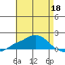 Bon Secour tide chart for Monday, May 18, 2026