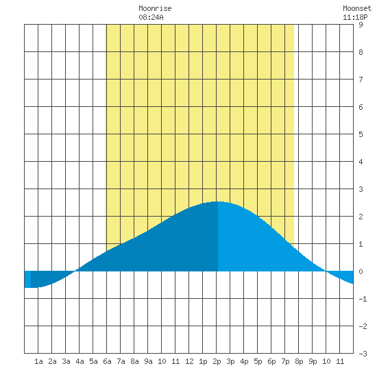 Bon Secour tide chart for Tuesday, May 19, 2026