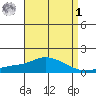 Bon Secour tide chart for Friday, May 1, 2026