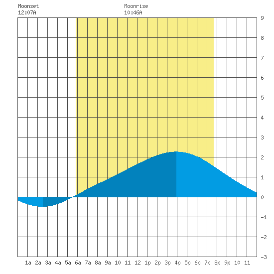 Bon Secour tide chart for Thursday, May 21, 2026