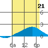 Bon Secour tide chart for Thursday, May 21, 2026