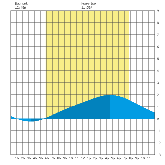 Bon Secour tide chart for Friday, May 22, 2026