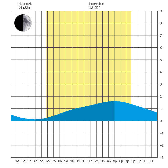 Bon Secour tide chart for Saturday, May 23, 2026
