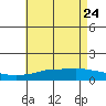 Bon Secour tide chart for Sunday, May 24, 2026