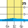 Bon Secour tide chart for Monday, May 25, 2026
