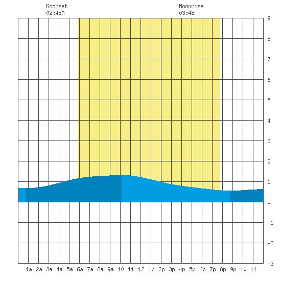 Bon Secour tide chart for Tuesday, May 26, 2026