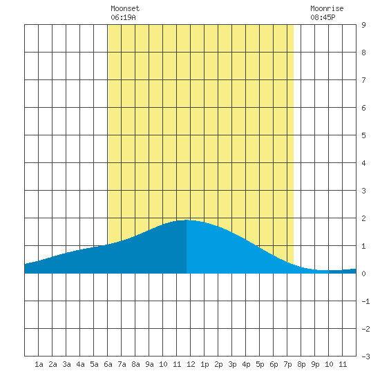 Bon Secour tide chart for Saturday, May 2, 2026