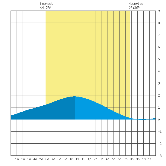 Bon Secour tide chart for Saturday, May 30, 2026