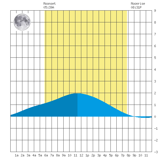 Bon Secour tide chart for Sunday, May 31, 2026