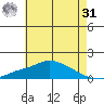 Bon Secour tide chart for Sunday, May 31, 2026