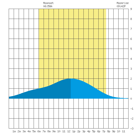 Bon Secour tide chart for Sunday, May 3, 2026