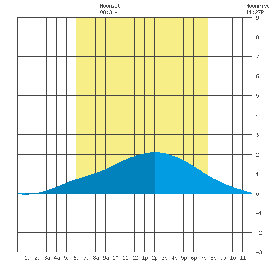 Bon Secour tide chart for Tuesday, May 5, 2026