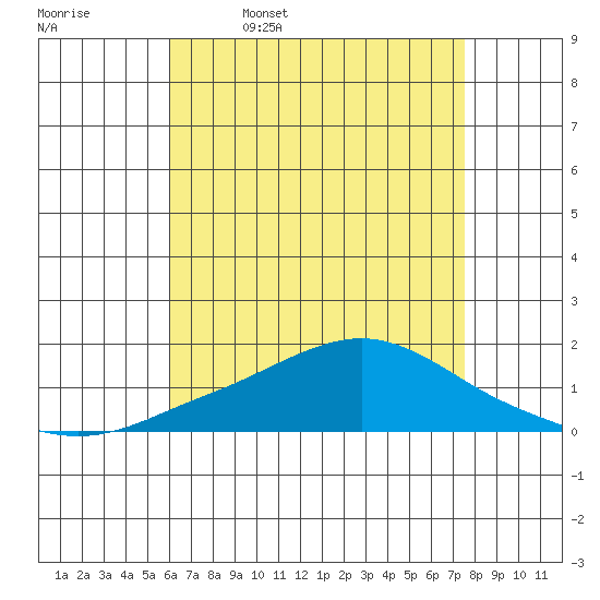 Bon Secour tide chart for Wednesday, May 6, 2026