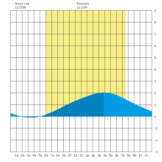 Bon Secour tide chart for Friday, May 8, 2026