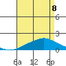Bon Secour tide chart for Friday, May 8, 2026