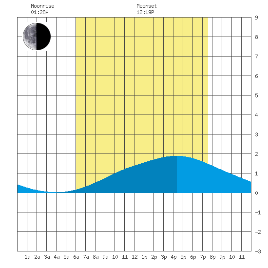 Bon Secour tide chart for Saturday, May 9, 2026