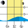 Bon Secour tide chart for Saturday, May 9, 2026