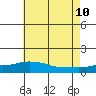 Bon Secour tide chart for Wednesday, June 10, 2026