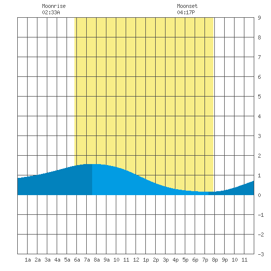 Bon Secour tide chart for Thursday, June 11, 2026