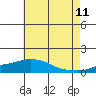 Bon Secour tide chart for Thursday, June 11, 2026