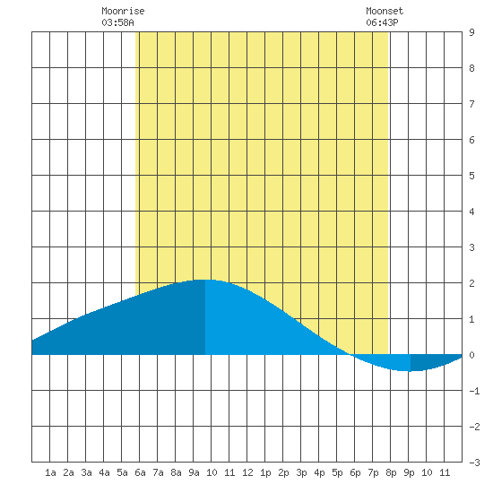 Bon Secour tide chart for Saturday, June 13, 2026