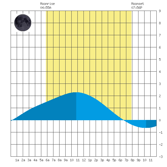Bon Secour tide chart for Sunday, June 14, 2026