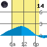 Bon Secour tide chart for Sunday, June 14, 2026