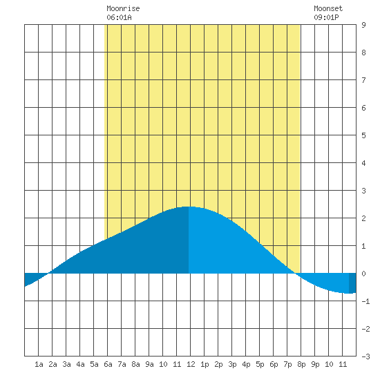 Bon Secour tide chart for Monday, June 15, 2026