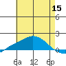 Bon Secour tide chart for Monday, June 15, 2026